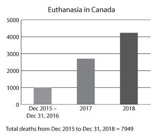Canada Has Euthanized 7,949 Patients, Number of Patients Euthanized is Rising Significantly