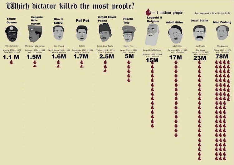 Which Dictator Killed the most people?