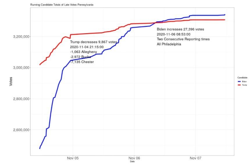 More “Glitches” in Pennsylvania: Votes for Trump Drop IN THREE DIFFERENT COUNTIES SIMULTANEOUSLY — Almost As If It Was Coordinated